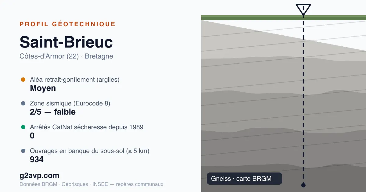 Profil géotechnique de Saint-Brieuc — gneiss — aléa retrait-gonflement moyen — 0 arrêté CatNat sécheresse
