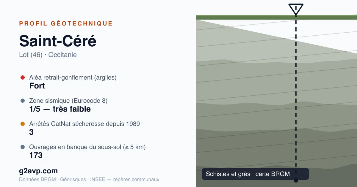 Profil géotechnique de Saint-Céré — schistes et grès — aléa retrait-gonflement fort — 3 arrêtés CatNat sécheresse