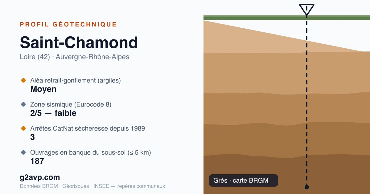 Profil géotechnique de Saint-Chamond — grès — aléa retrait-gonflement moyen — 3 arrêtés CatNat sécheresse