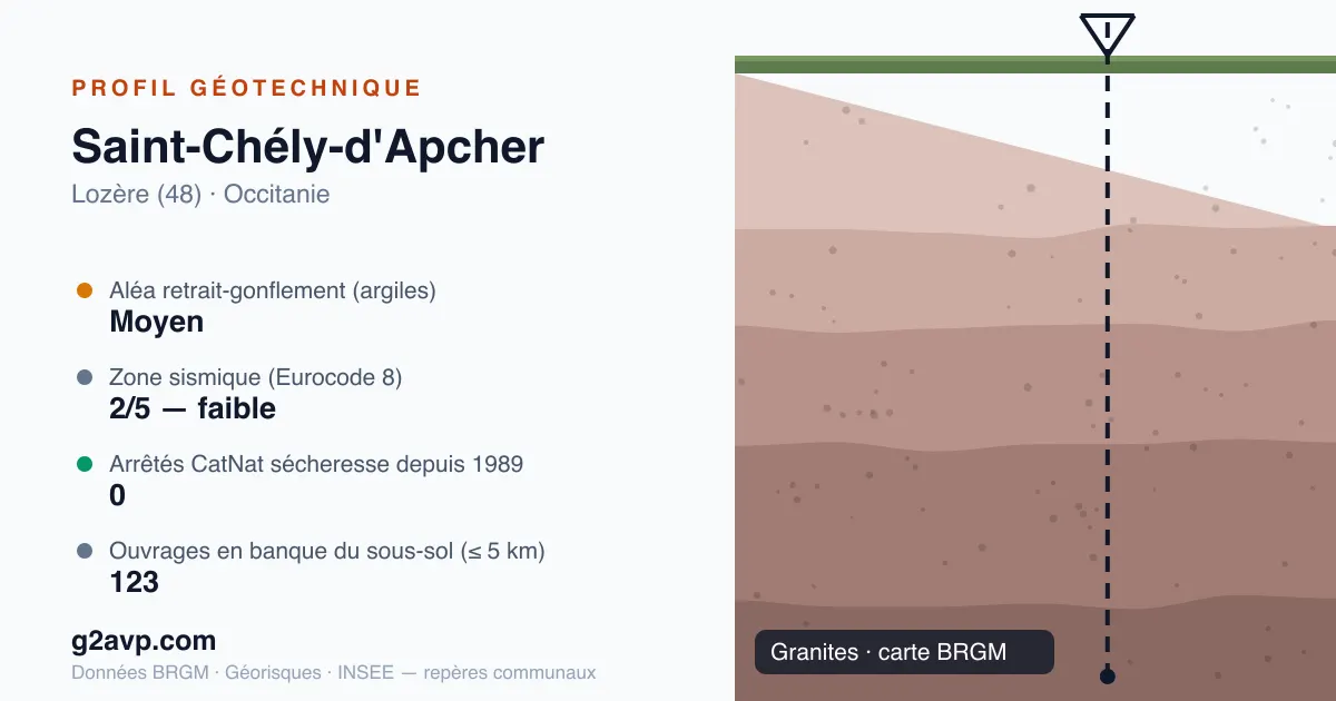 Profil géotechnique de Saint-Chély-d'Apcher — granites — aléa retrait-gonflement moyen — 0 arrêté CatNat sécheresse