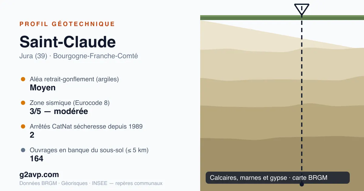 Profil géotechnique de Saint-Claude — calcaires, marnes et gypse — aléa retrait-gonflement moyen — 2 arrêtés CatNat sécheresse
