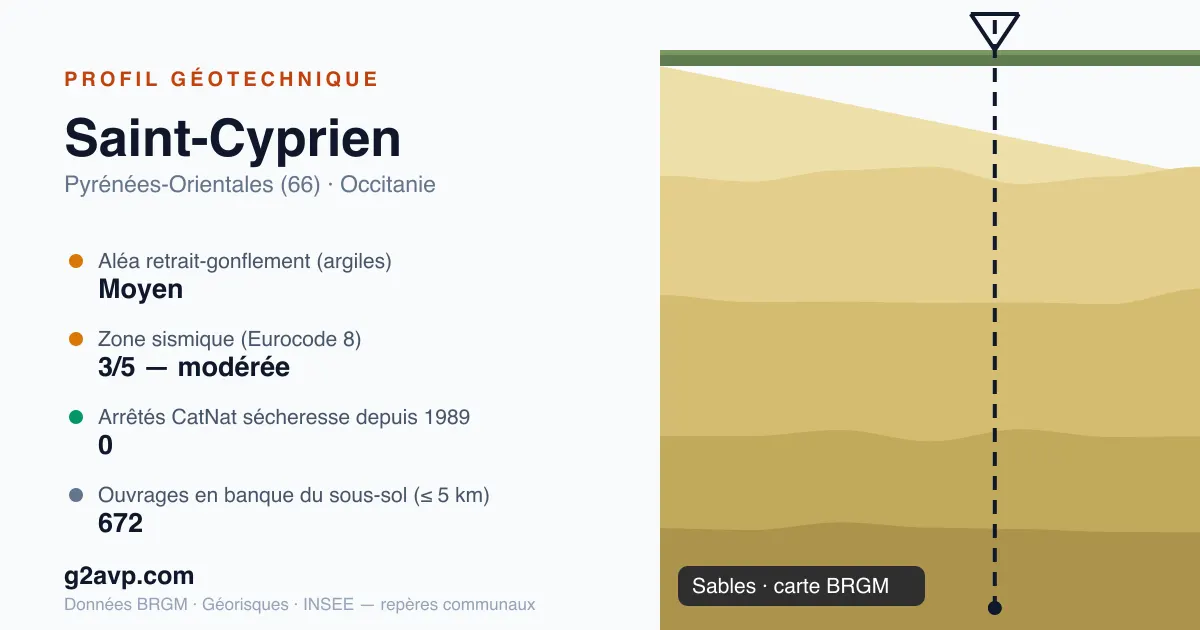 Profil géotechnique de Saint-Cyprien — sables — aléa retrait-gonflement moyen — 0 arrêté CatNat sécheresse