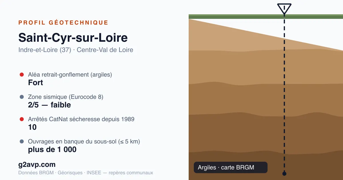 Profil géotechnique de Saint-Cyr-sur-Loire — argiles — aléa retrait-gonflement fort — 10 arrêtés CatNat sécheresse