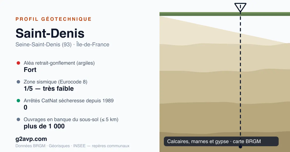 Profil géotechnique de Saint-Denis — calcaires, marnes et gypse — aléa retrait-gonflement fort — 0 arrêté CatNat sécheresse