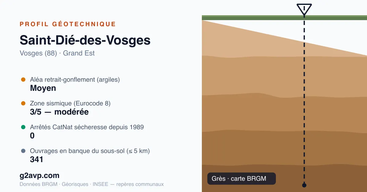 Profil géotechnique de Saint-Dié-des-Vosges — grès — aléa retrait-gonflement moyen — 0 arrêté CatNat sécheresse