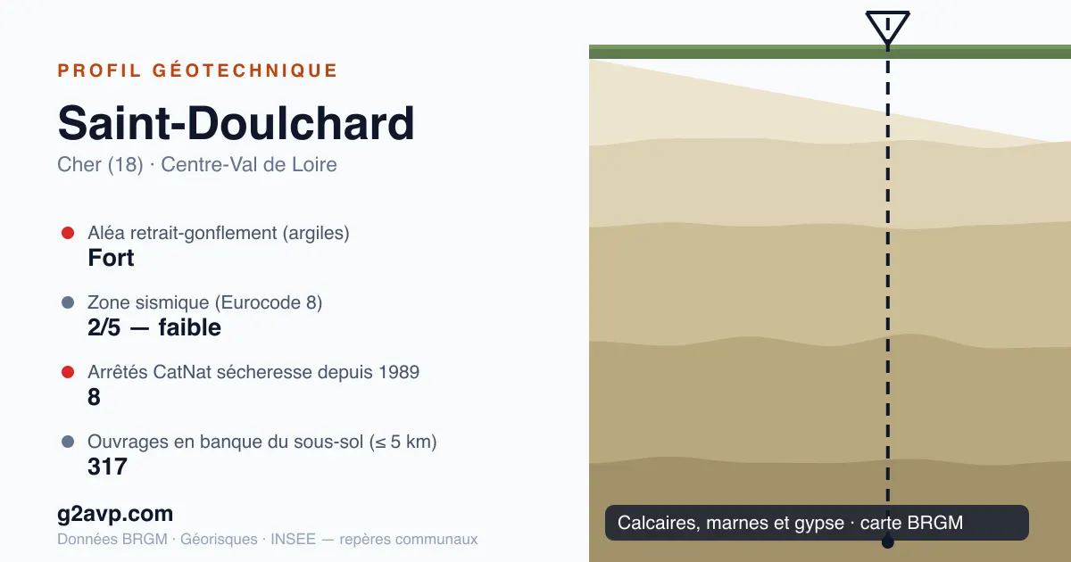 Profil géotechnique de Saint-Doulchard — calcaires, marnes et gypse — aléa retrait-gonflement fort — 8 arrêtés CatNat sécheresse