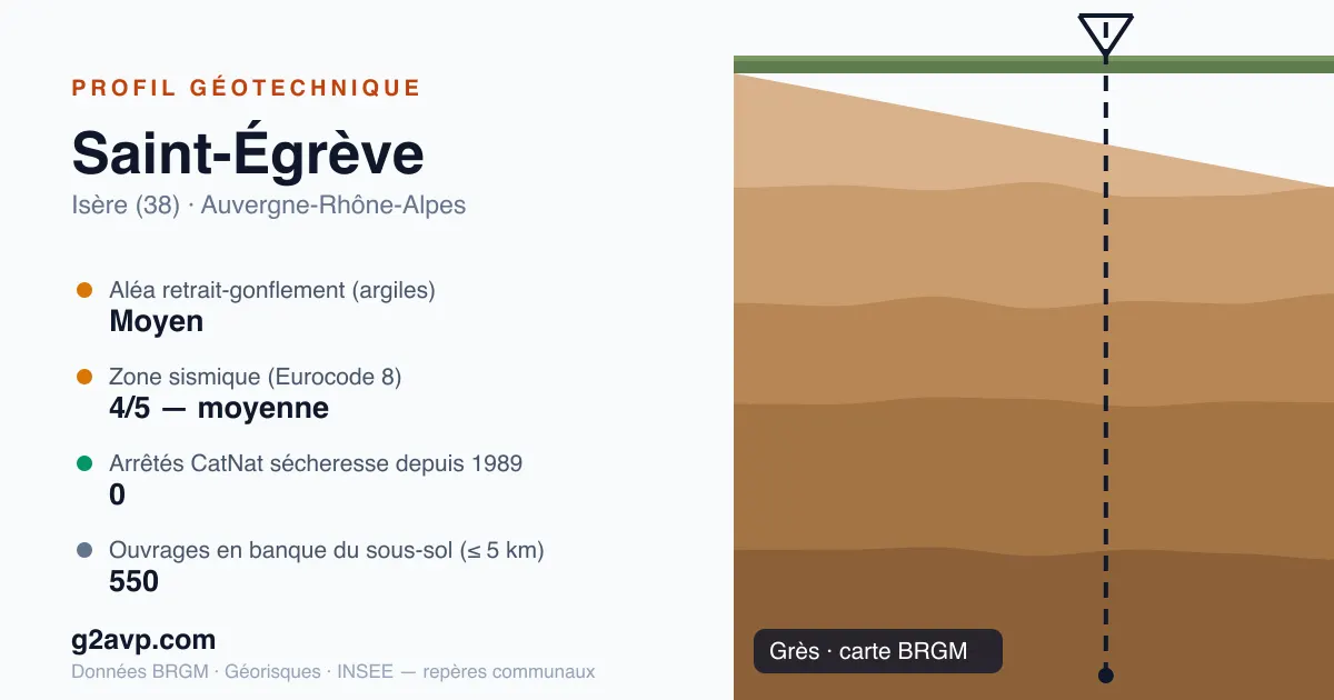 Profil géotechnique de Saint-Égrève — grès — aléa retrait-gonflement moyen — 0 arrêté CatNat sécheresse