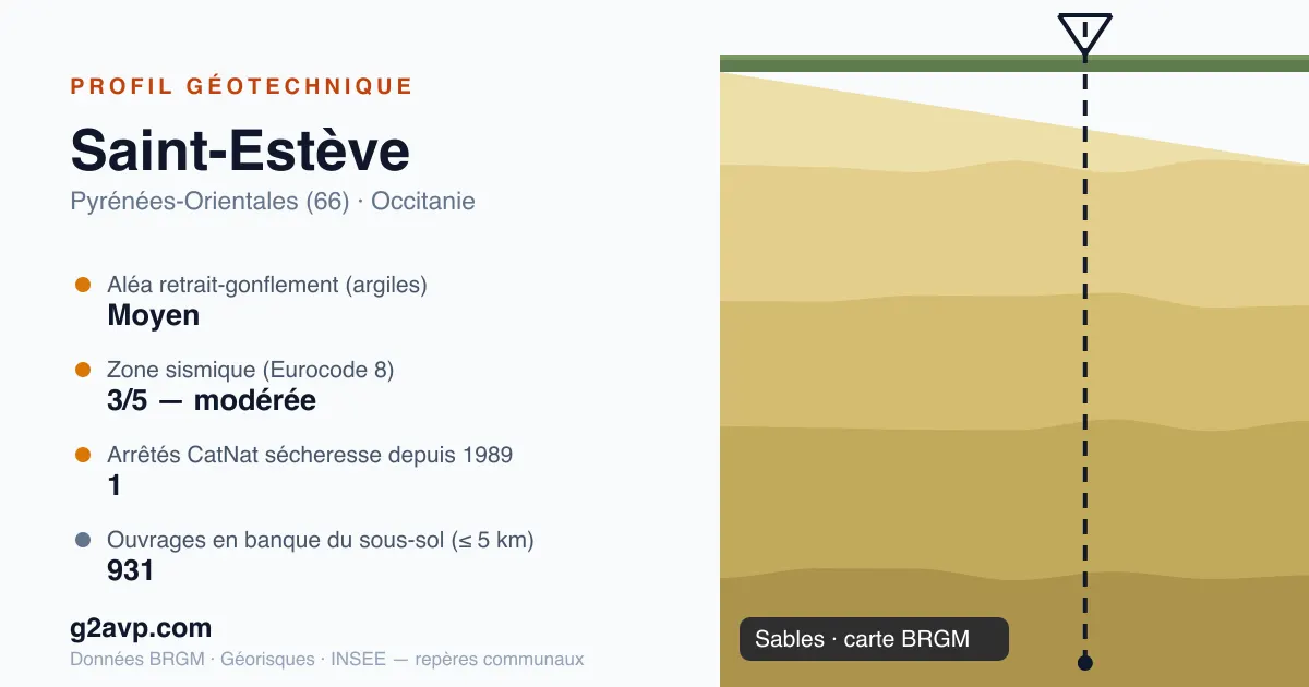 Profil géotechnique de Saint-Estève — sables — aléa retrait-gonflement moyen — 1 arrêté CatNat sécheresse