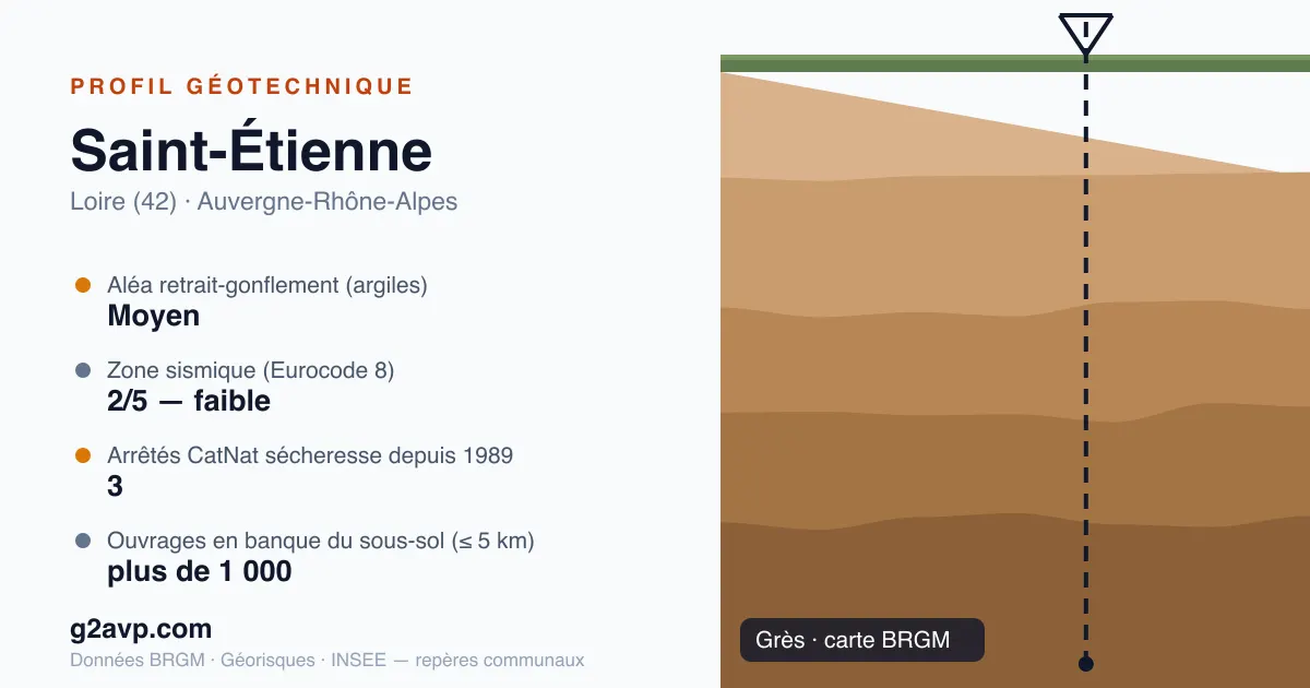 Profil géotechnique de Saint-Étienne — grès — aléa retrait-gonflement moyen — 3 arrêtés CatNat sécheresse