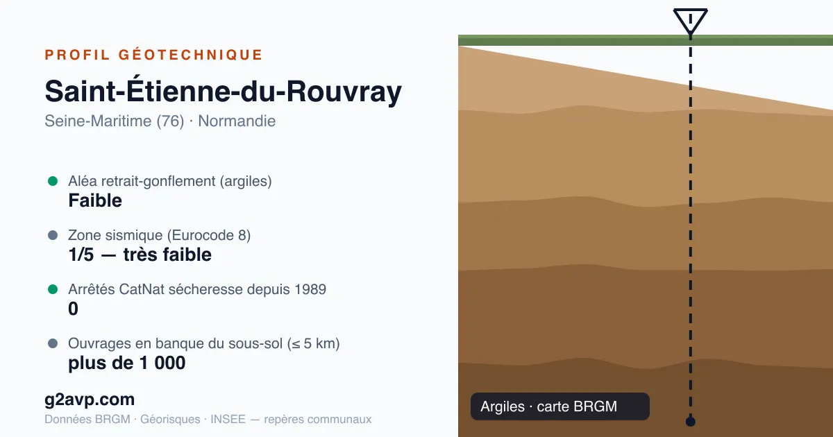 Profil géotechnique de Saint-Étienne-du-Rouvray — argiles — aléa retrait-gonflement faible — 0 arrêté CatNat sécheresse