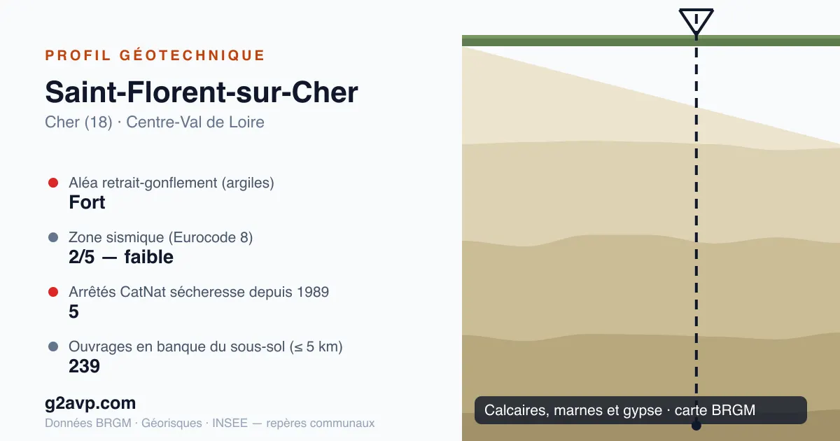 Profil géotechnique de Saint-Florent-sur-Cher — calcaires, marnes et gypse — aléa retrait-gonflement fort — 5 arrêtés CatNat sécheresse