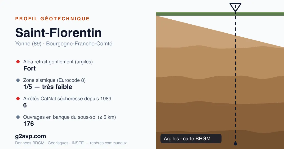 Profil géotechnique de Saint-Florentin — argiles — aléa retrait-gonflement fort — 6 arrêtés CatNat sécheresse