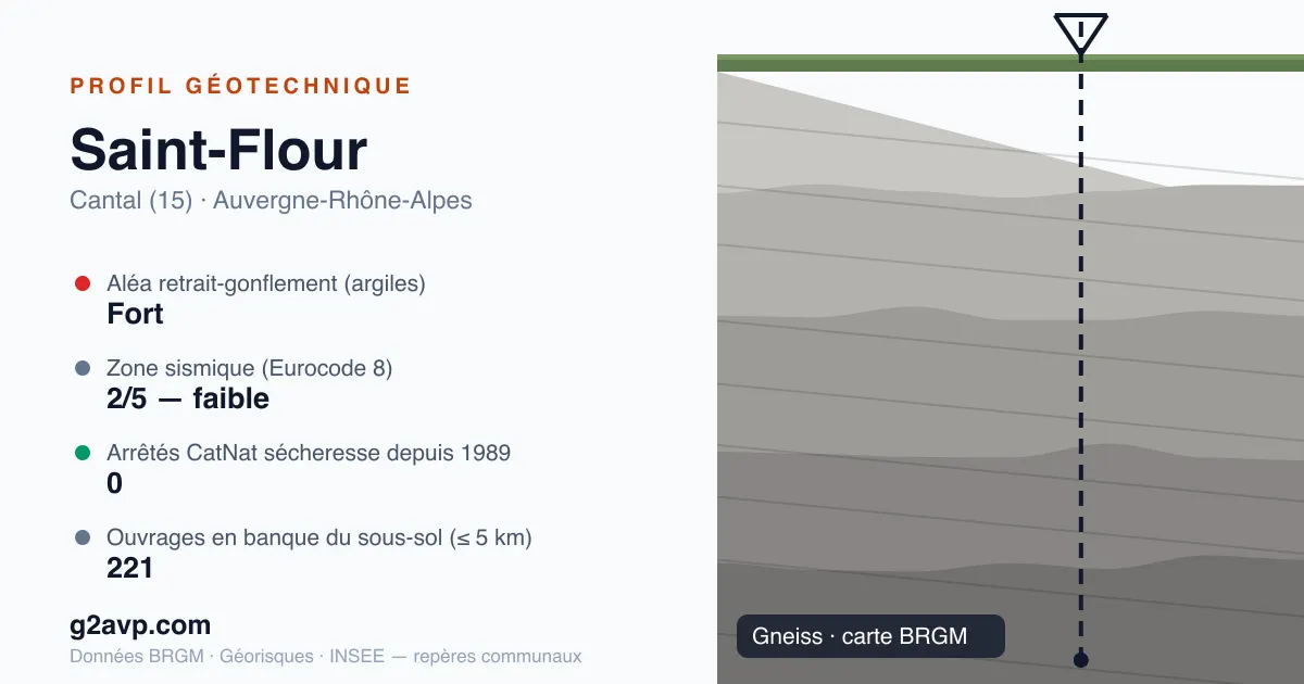 Profil géotechnique de Saint-Flour — gneiss — aléa retrait-gonflement fort — 0 arrêté CatNat sécheresse