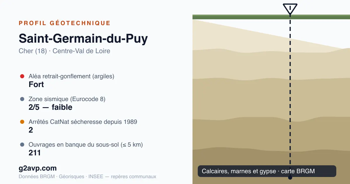 Profil géotechnique de Saint-Germain-du-Puy — calcaires, marnes et gypse — aléa retrait-gonflement fort — 2 arrêtés CatNat sécheresse