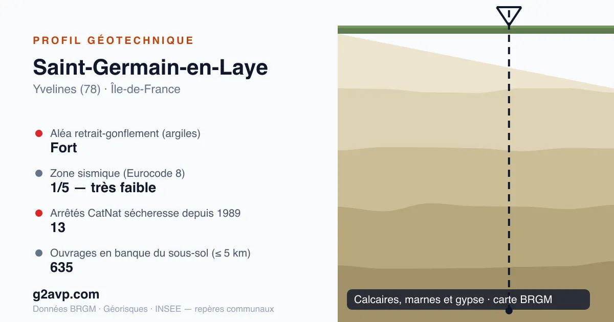 Profil géotechnique de Saint-Germain-en-Laye — calcaires, marnes et gypse — aléa retrait-gonflement fort — 13 arrêtés CatNat sécheresse