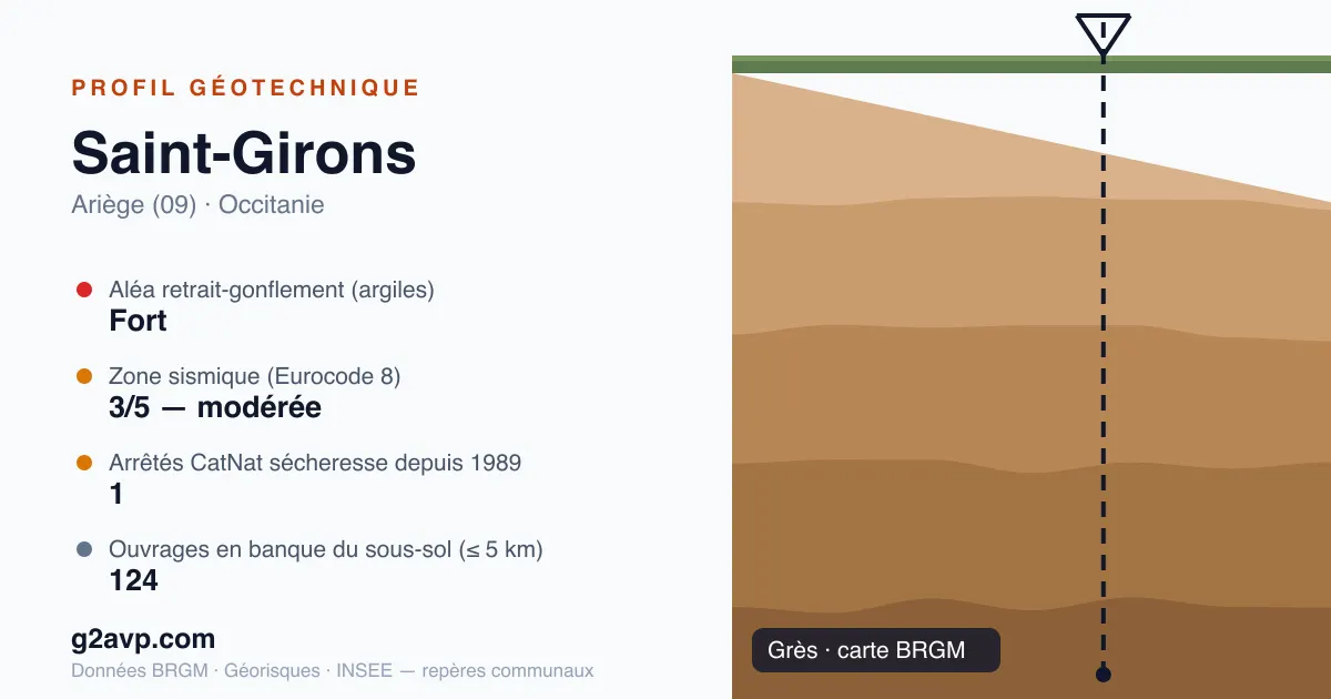Profil géotechnique de Saint-Girons — grès — aléa retrait-gonflement fort — 1 arrêté CatNat sécheresse