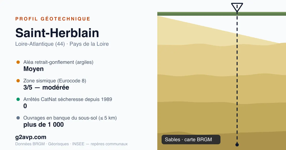 Profil géotechnique de Saint-Herblain — sables — aléa retrait-gonflement moyen — 0 arrêté CatNat sécheresse
