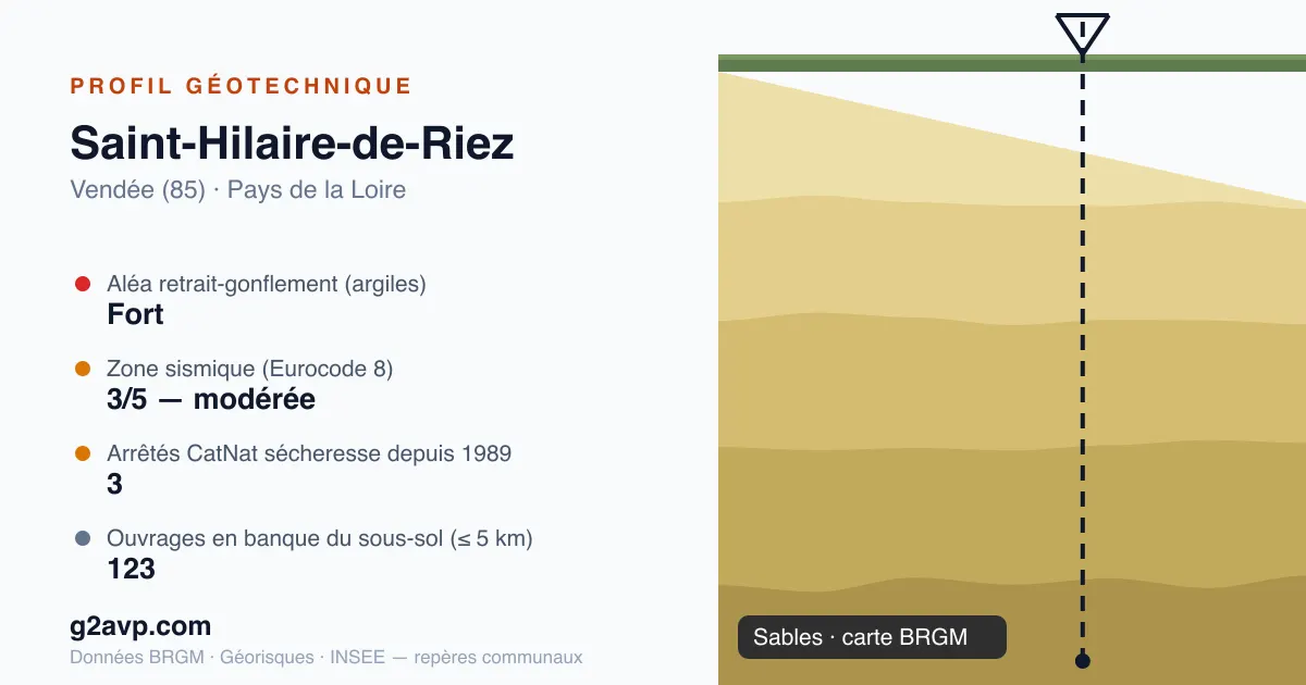 Profil géotechnique de Saint-Hilaire-de-Riez — sables — aléa retrait-gonflement fort — 3 arrêtés CatNat sécheresse