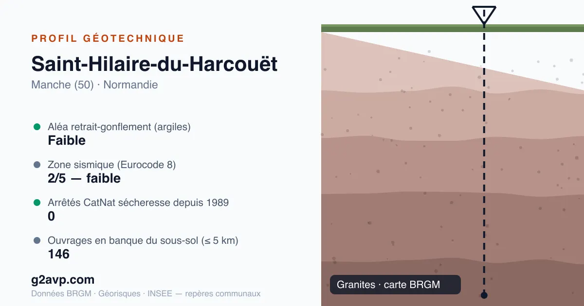 Profil géotechnique de Saint-Hilaire-du-Harcouët — granites — aléa retrait-gonflement faible — 0 arrêté CatNat sécheresse