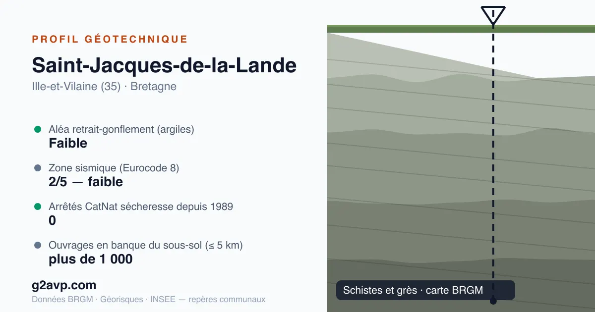 Profil géotechnique de Saint-Jacques-de-la-Lande — schistes et grès — aléa retrait-gonflement faible — 0 arrêté CatNat sécheresse