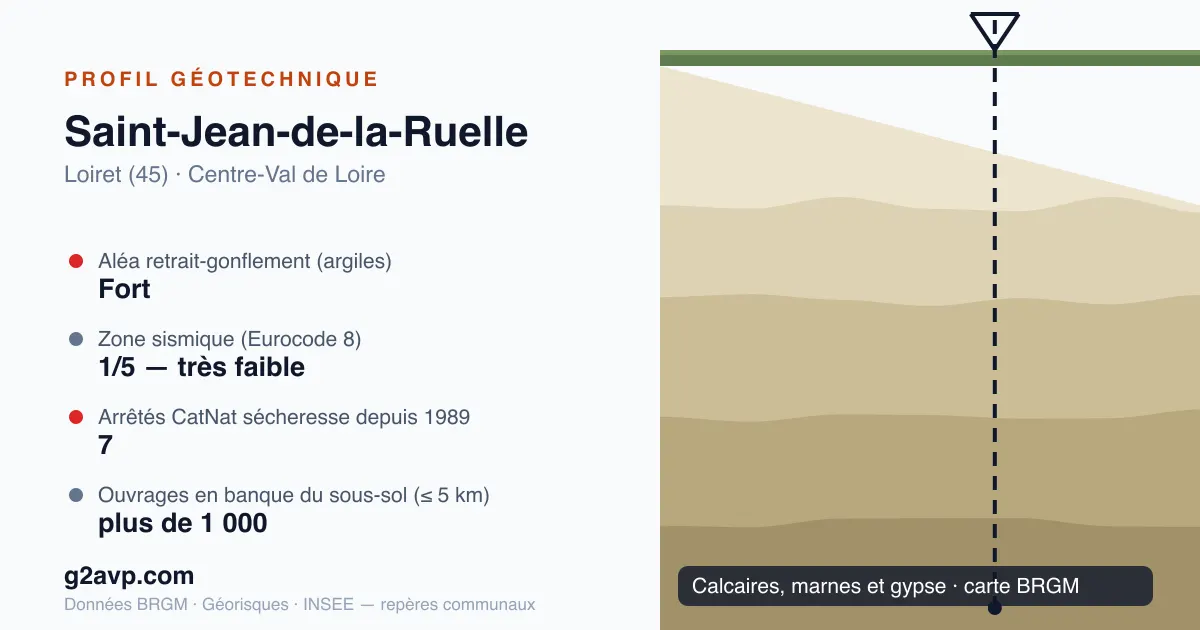 Profil géotechnique de Saint-Jean-de-la-Ruelle — calcaires, marnes et gypse — aléa retrait-gonflement fort — 7 arrêtés CatNat sécheresse