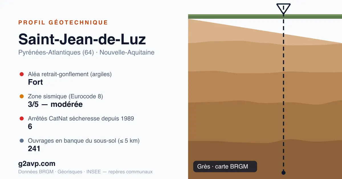 Profil géotechnique de Saint-Jean-de-Luz — grès — aléa retrait-gonflement fort — 6 arrêtés CatNat sécheresse