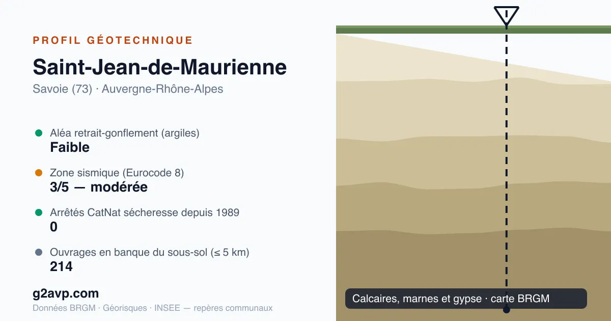 Profil géotechnique de Saint-Jean-de-Maurienne — calcaires, marnes et gypse — aléa retrait-gonflement faible — 0 arrêté CatNat sécheresse