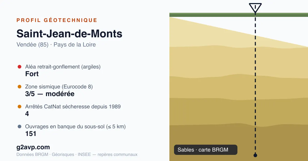 Profil géotechnique de Saint-Jean-de-Monts — sables — aléa retrait-gonflement fort — 4 arrêtés CatNat sécheresse