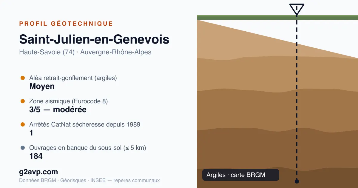 Profil géotechnique de Saint-Julien-en-Genevois — argiles — aléa retrait-gonflement moyen — 1 arrêté CatNat sécheresse