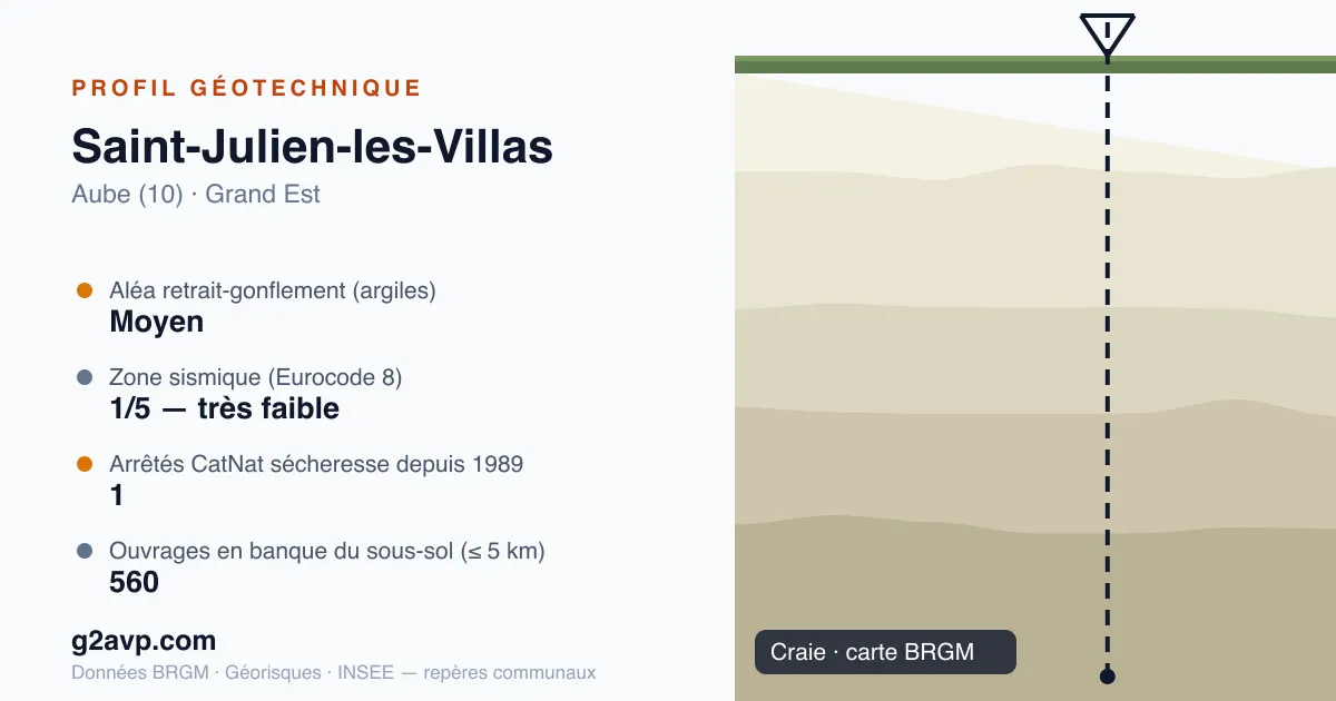 Profil géotechnique de Saint-Julien-les-Villas — craie — aléa retrait-gonflement moyen — 1 arrêté CatNat sécheresse
