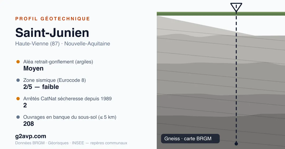 Profil géotechnique de Saint-Junien — gneiss — aléa retrait-gonflement moyen — 2 arrêtés CatNat sécheresse