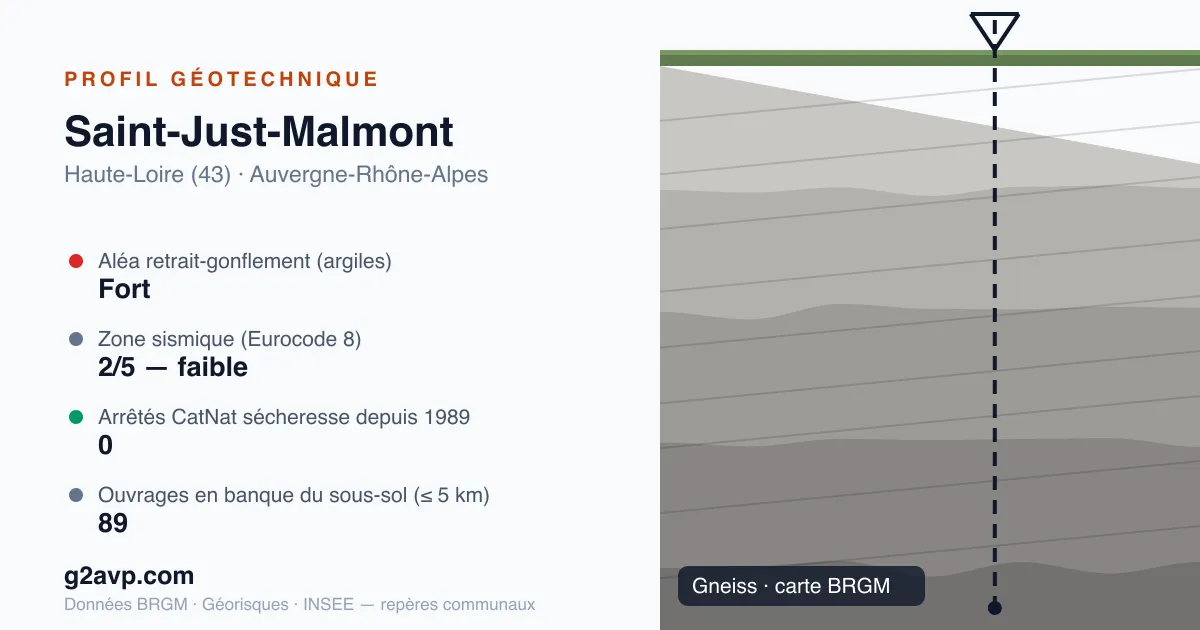 Profil géotechnique de Saint-Just-Malmont — gneiss — aléa retrait-gonflement fort — 0 arrêté CatNat sécheresse