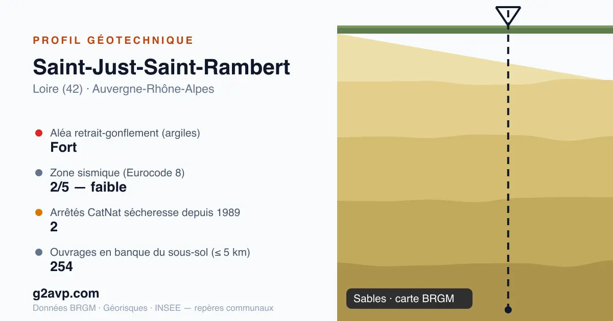 Profil géotechnique de Saint-Just-Saint-Rambert — sables — aléa retrait-gonflement fort — 2 arrêtés CatNat sécheresse