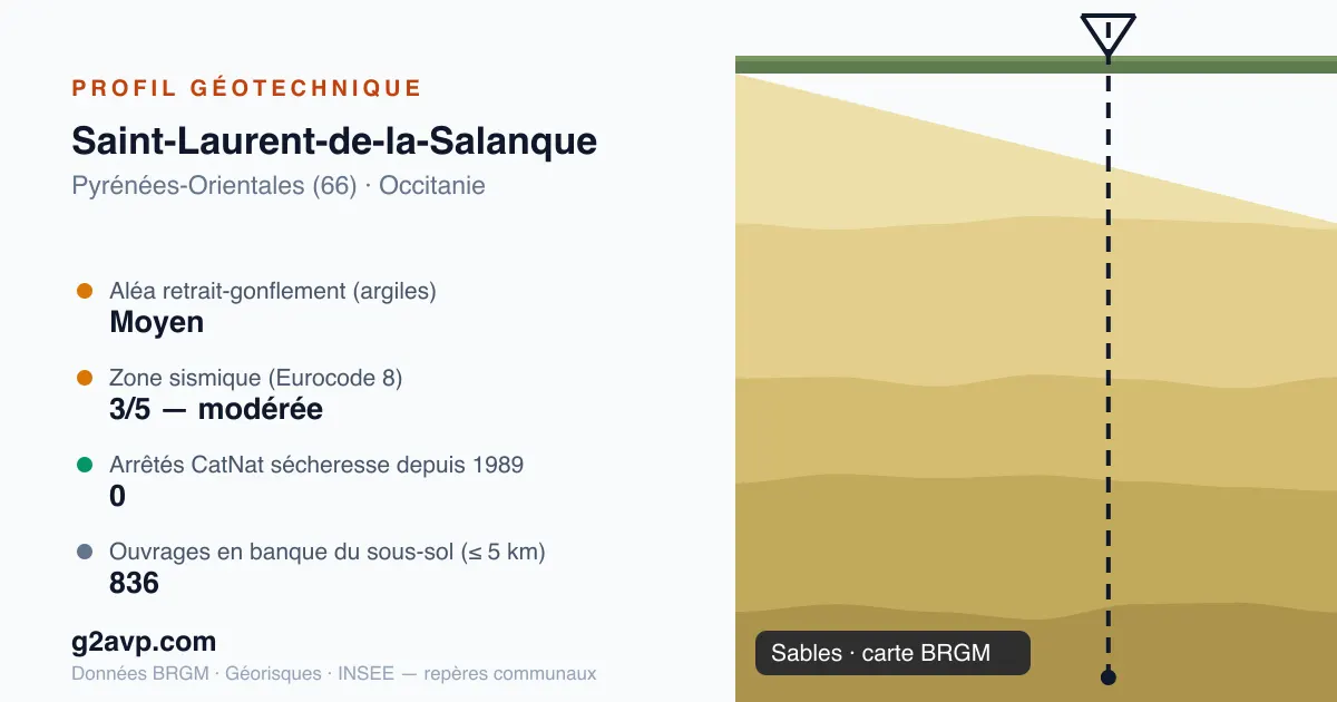 Profil géotechnique de Saint-Laurent-de-la-Salanque — sables — aléa retrait-gonflement moyen — 0 arrêté CatNat sécheresse