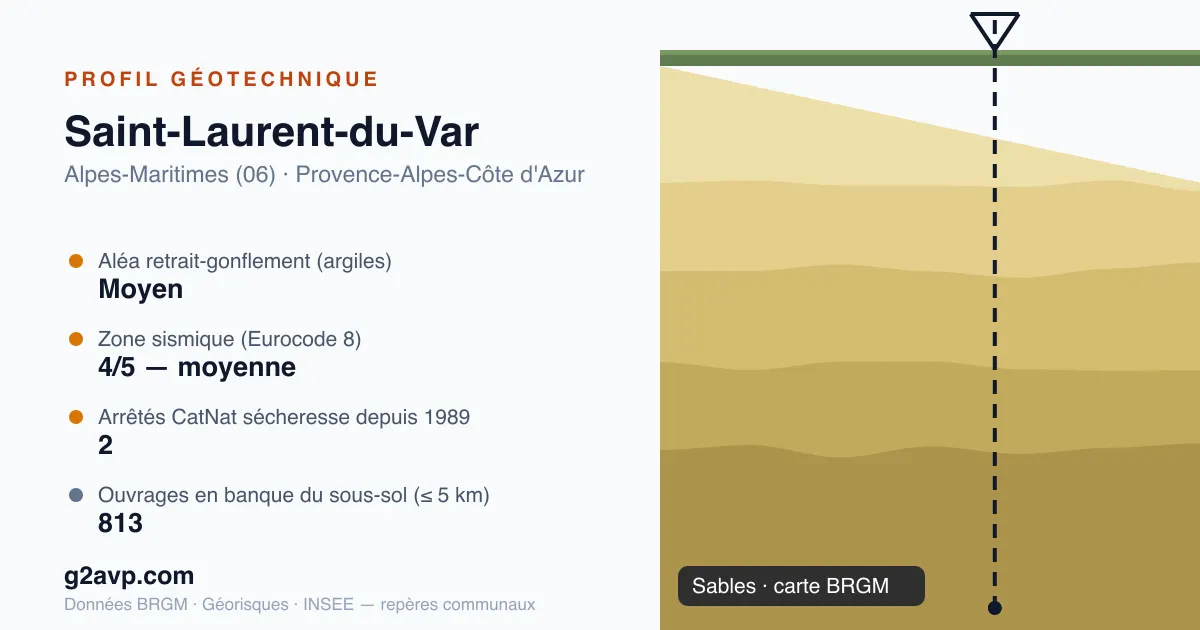 Profil géotechnique de Saint-Laurent-du-Var — sables — aléa retrait-gonflement moyen — 2 arrêtés CatNat sécheresse