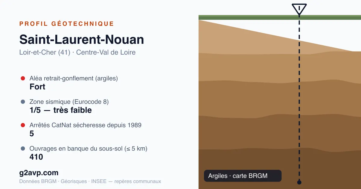 Profil géotechnique de Saint-Laurent-Nouan — argiles — aléa retrait-gonflement fort — 5 arrêtés CatNat sécheresse
