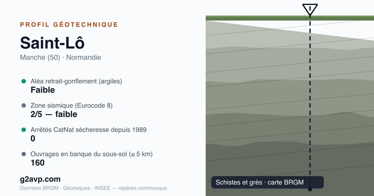 Profil géotechnique de Saint-Lô — schistes et grès — aléa retrait-gonflement faible — 0 arrêté CatNat sécheresse
