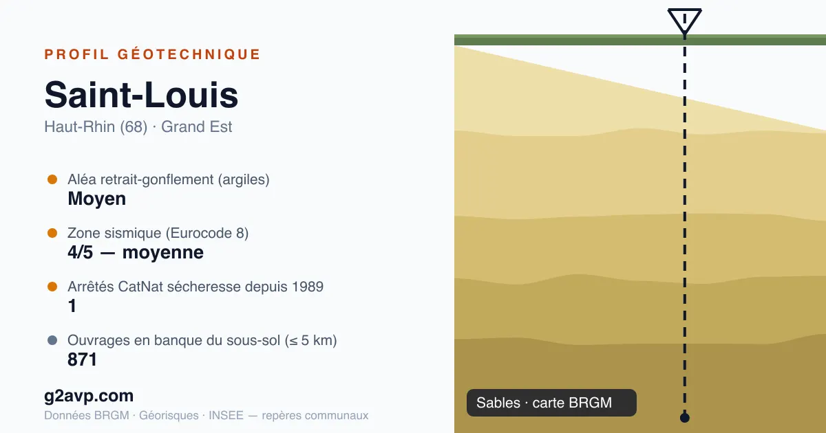 Profil géotechnique de Saint-Louis — sables — aléa retrait-gonflement moyen — 1 arrêté CatNat sécheresse