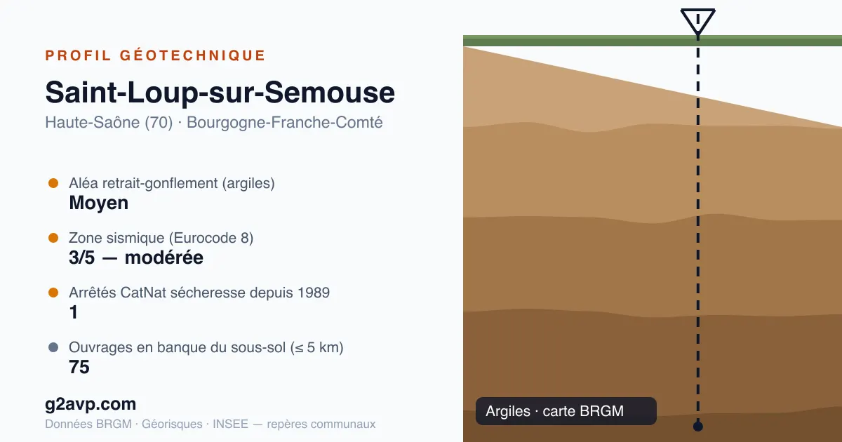 Profil géotechnique de Saint-Loup-sur-Semouse — argiles — aléa retrait-gonflement moyen — 1 arrêté CatNat sécheresse