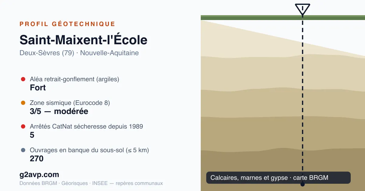 Profil géotechnique de Saint-Maixent-l'École — calcaires, marnes et gypse — aléa retrait-gonflement fort — 5 arrêtés CatNat sécheresse