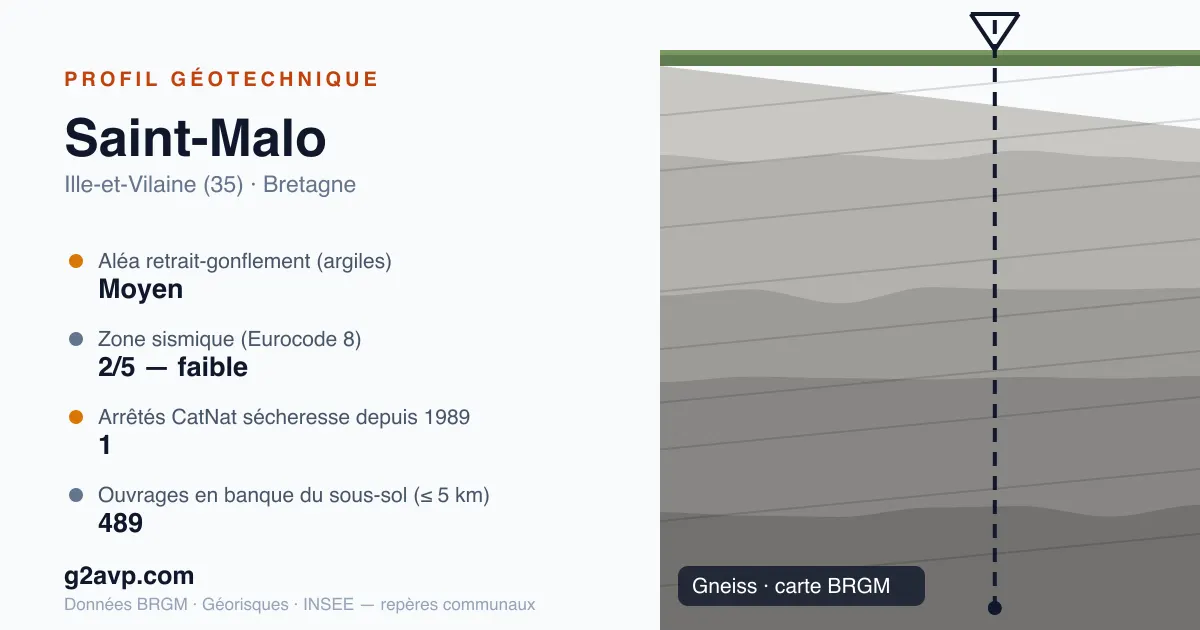 Profil géotechnique de Saint-Malo — gneiss — aléa retrait-gonflement moyen — 1 arrêté CatNat sécheresse