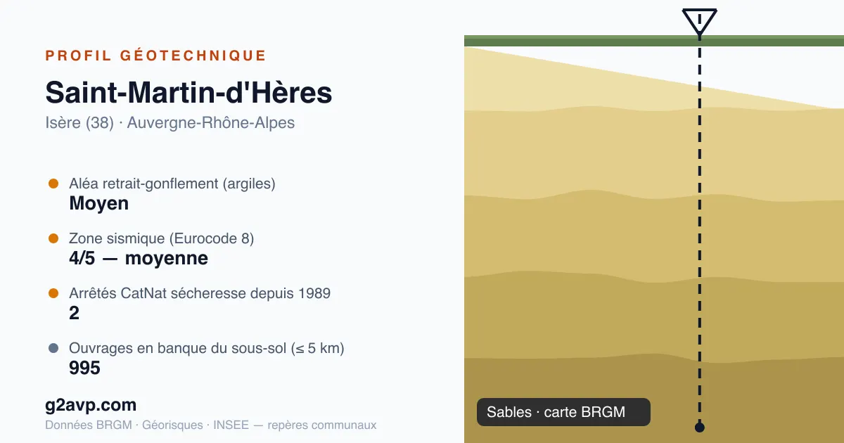 Profil géotechnique de Saint-Martin-d'Hères — sables — aléa retrait-gonflement moyen — 2 arrêtés CatNat sécheresse
