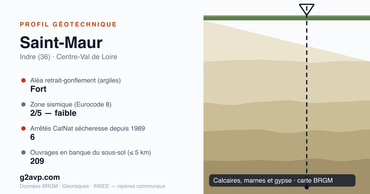 Profil géotechnique de Saint-Maur — calcaires, marnes et gypse — aléa retrait-gonflement fort — 6 arrêtés CatNat sécheresse