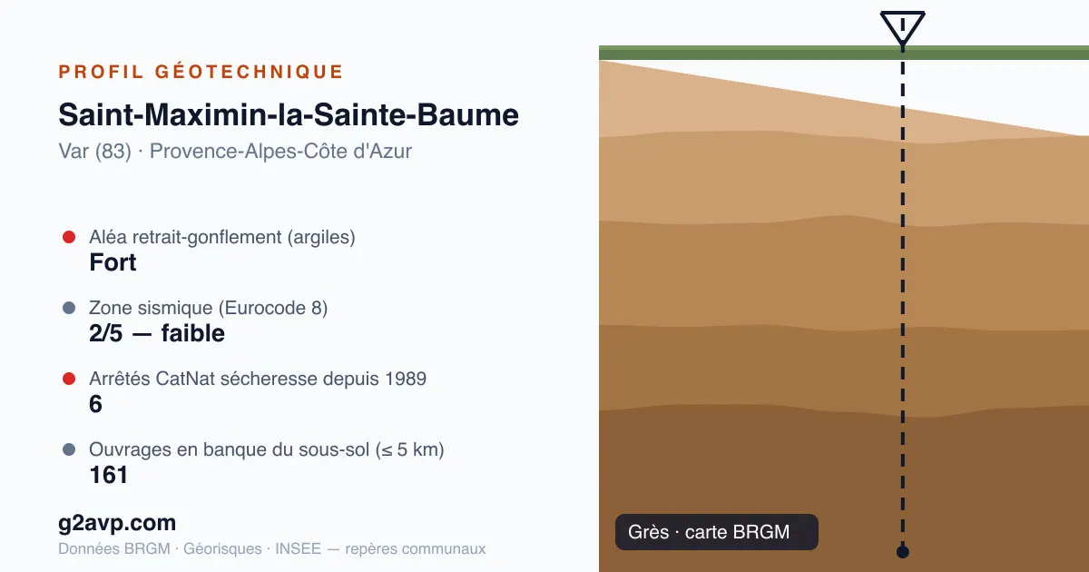 Profil géotechnique de Saint-Maximin-la-Sainte-Baume — grès — aléa retrait-gonflement fort — 6 arrêtés CatNat sécheresse