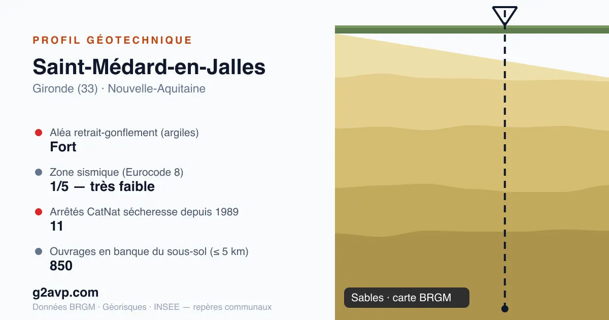 Profil géotechnique de Saint-Médard-en-Jalles — sables — aléa retrait-gonflement fort — 11 arrêtés CatNat sécheresse