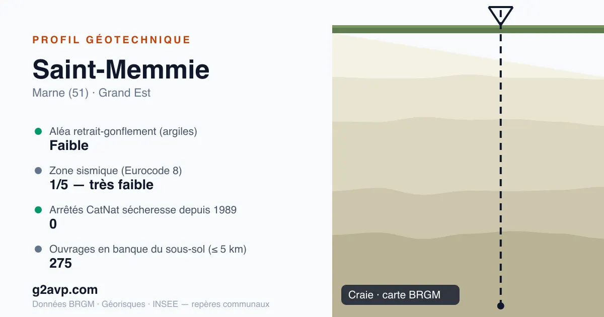 Profil géotechnique de Saint-Memmie — craie — aléa retrait-gonflement faible — 0 arrêté CatNat sécheresse