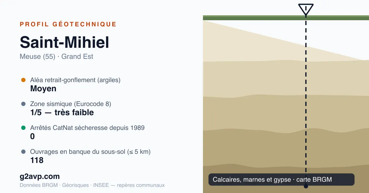 Profil géotechnique de Saint-Mihiel — calcaires, marnes et gypse — aléa retrait-gonflement moyen — 0 arrêté CatNat sécheresse