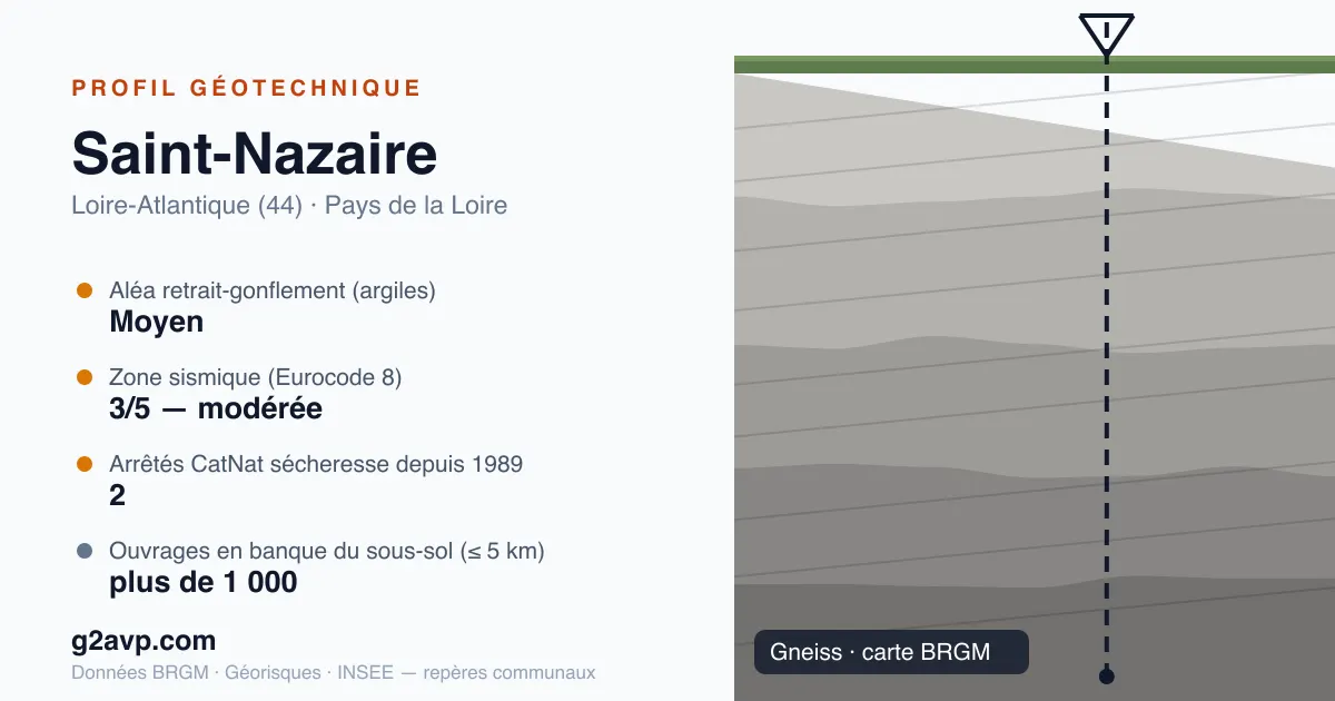Profil géotechnique de Saint-Nazaire — gneiss — aléa retrait-gonflement moyen — 2 arrêtés CatNat sécheresse