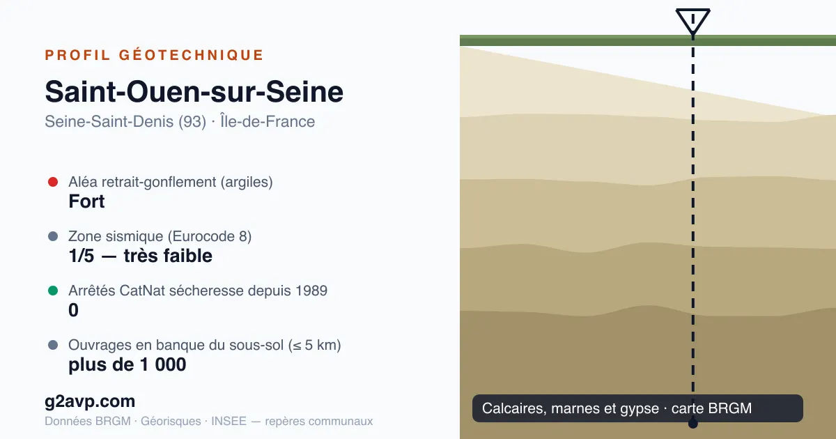 Profil géotechnique de Saint-Ouen-sur-Seine — calcaires, marnes et gypse — aléa retrait-gonflement fort — 0 arrêté CatNat sécheresse