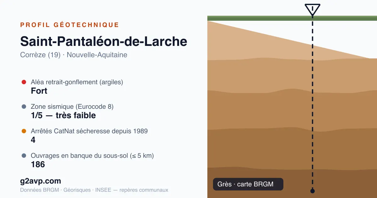 Profil géotechnique de Saint-Pantaléon-de-Larche — grès — aléa retrait-gonflement fort — 4 arrêtés CatNat sécheresse